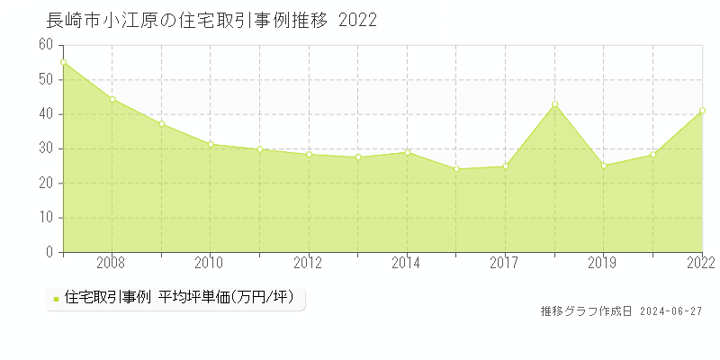 長崎市小江原の住宅取引事例推移グラフ 