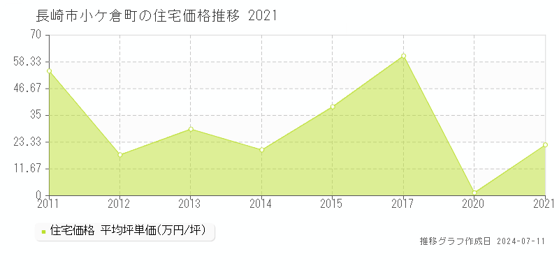 長崎市小ケ倉町の住宅価格推移グラフ 
