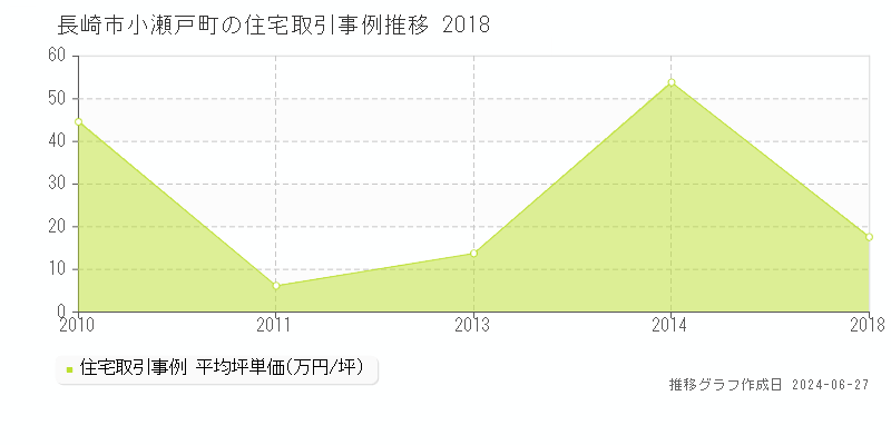 長崎市小瀬戸町の住宅取引事例推移グラフ 