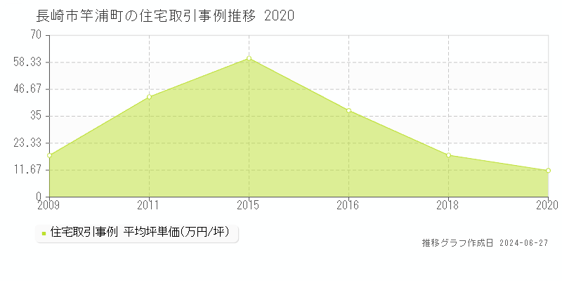 長崎市竿浦町の住宅取引事例推移グラフ 