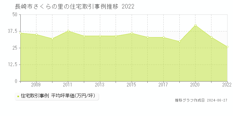 長崎市さくらの里の住宅取引事例推移グラフ 