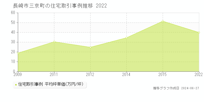 長崎市三京町の住宅取引事例推移グラフ 