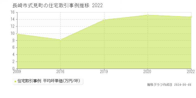 長崎市式見町の住宅取引価格推移グラフ 