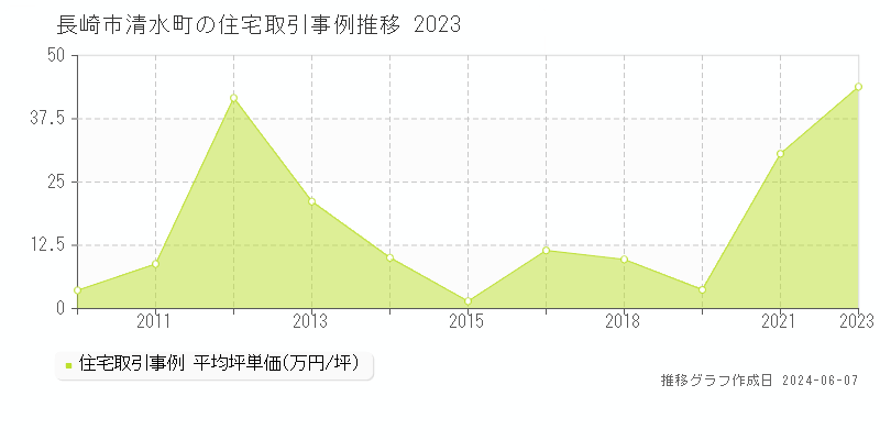 長崎市清水町の住宅取引価格推移グラフ 