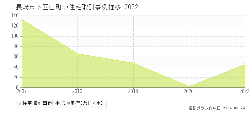 長崎市下西山町の住宅取引事例推移グラフ 