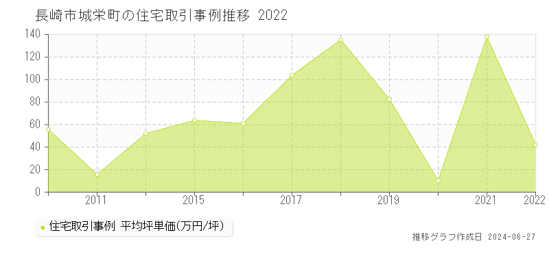 長崎市城栄町の住宅取引事例推移グラフ 