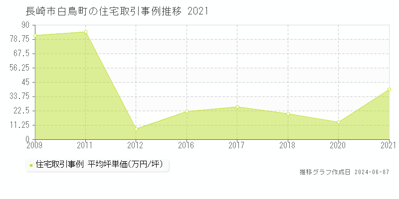 長崎市白鳥町の住宅取引価格推移グラフ 