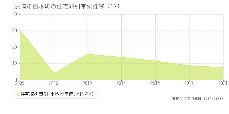 長崎市白木町の住宅取引事例推移グラフ 
