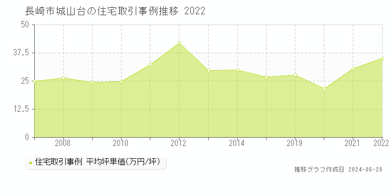 長崎市城山台の住宅取引事例推移グラフ 