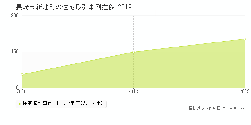 長崎市新地町の住宅取引事例推移グラフ 