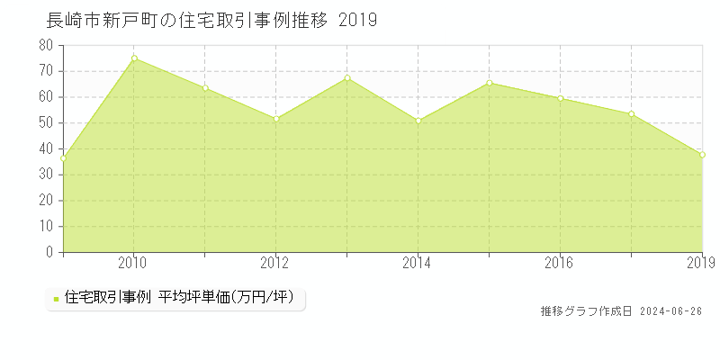 長崎市新戸町の住宅取引事例推移グラフ 