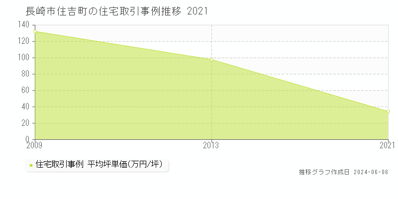 長崎市住吉町の住宅取引価格推移グラフ 