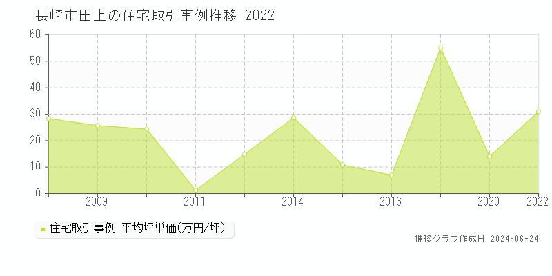 長崎市田上の住宅取引事例推移グラフ 