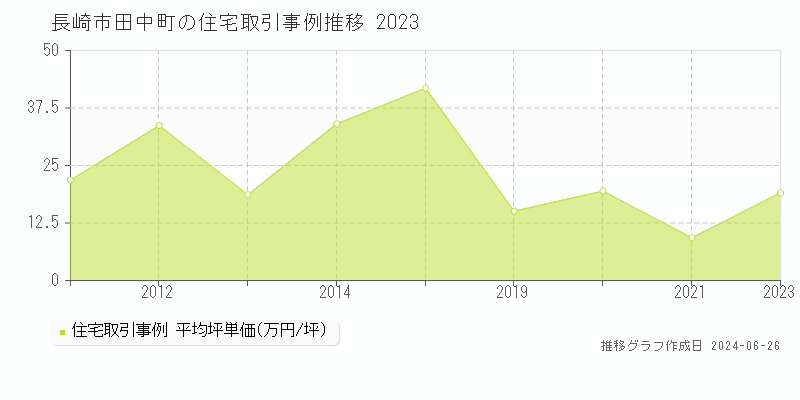 長崎市田中町の住宅取引事例推移グラフ 
