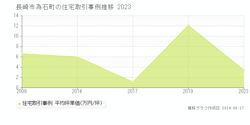 長崎市為石町の住宅取引事例推移グラフ 