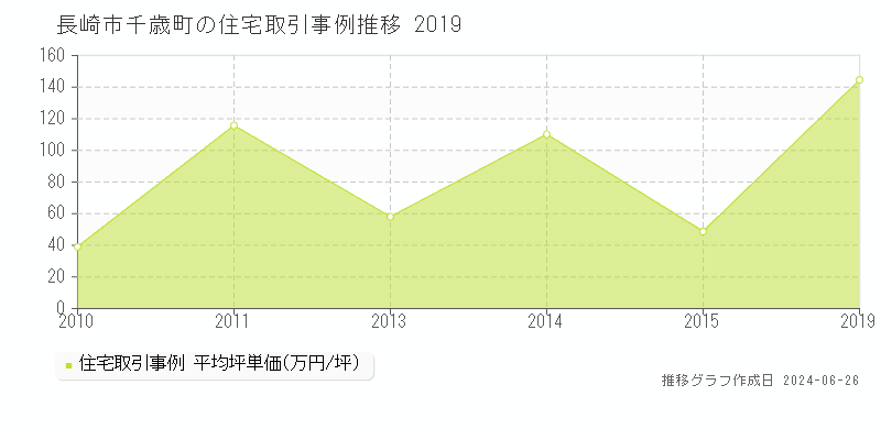 長崎市千歳町の住宅取引事例推移グラフ 