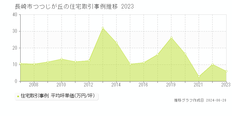 長崎市つつじが丘の住宅取引事例推移グラフ 