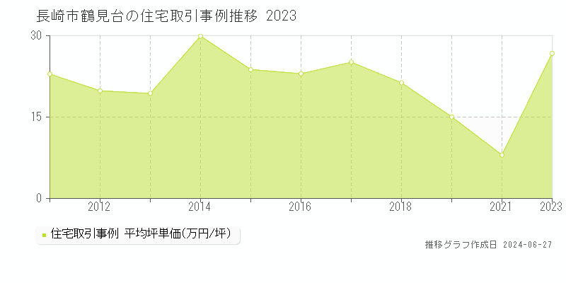 長崎市鶴見台の住宅取引事例推移グラフ 