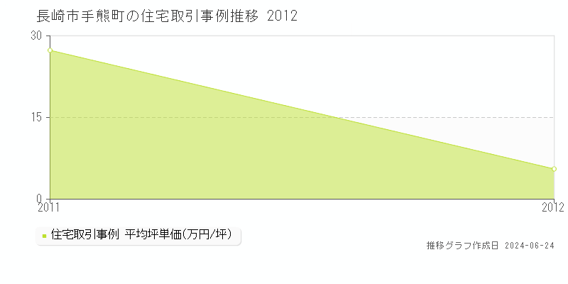 長崎市手熊町の住宅取引事例推移グラフ 