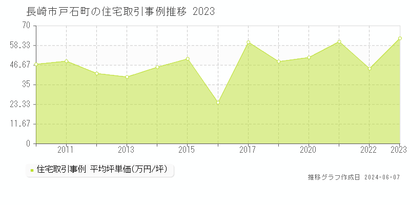 長崎市戸石町の住宅取引価格推移グラフ 