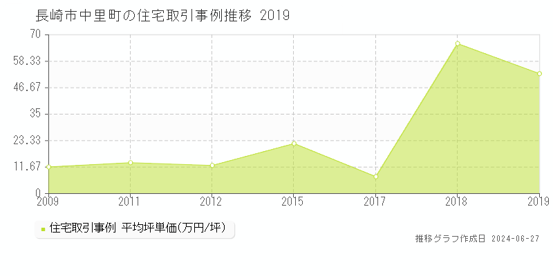 長崎市中里町の住宅取引事例推移グラフ 