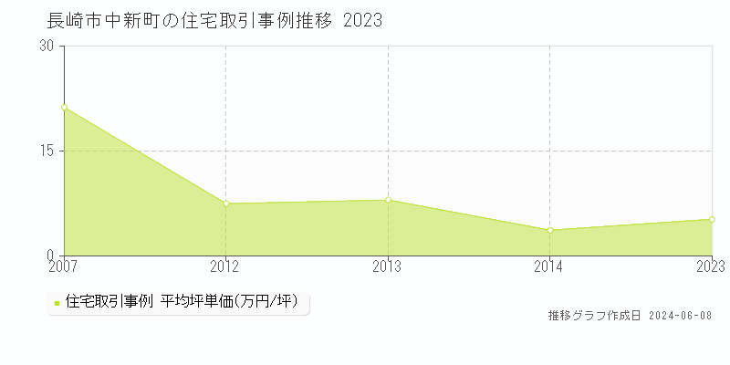 長崎市中新町の住宅取引価格推移グラフ 