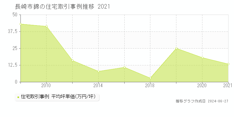 長崎市錦の住宅取引事例推移グラフ 