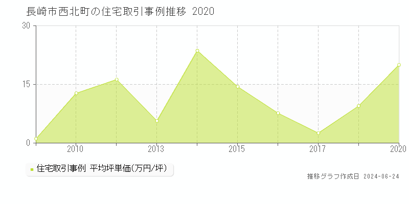 長崎市西北町の住宅取引事例推移グラフ 