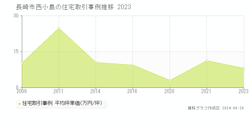 長崎市西小島の住宅取引事例推移グラフ 