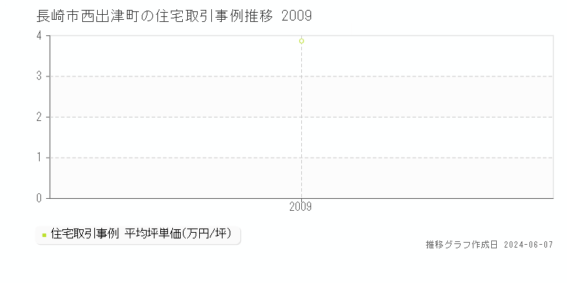 長崎市西出津町の住宅取引価格推移グラフ 