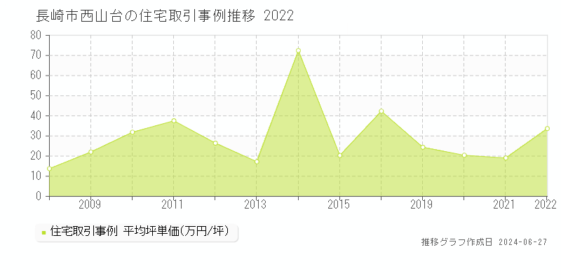 長崎市西山台の住宅取引事例推移グラフ 