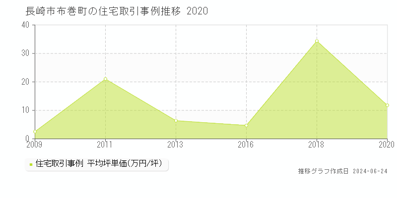 長崎市布巻町の住宅取引事例推移グラフ 