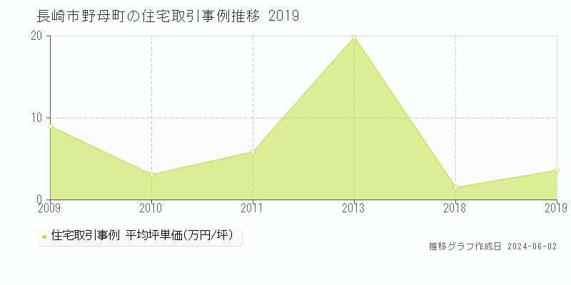 長崎市野母町の住宅取引価格推移グラフ 
