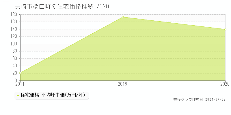 長崎市橋口町の住宅価格推移グラフ 