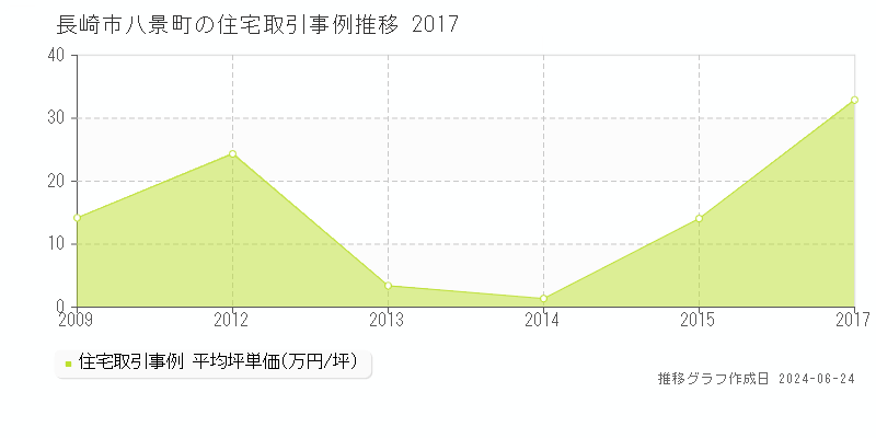 長崎市八景町の住宅取引事例推移グラフ 