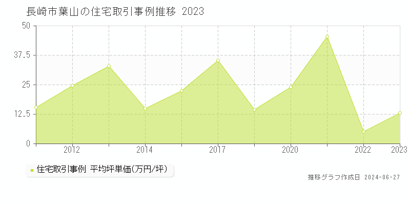 長崎市葉山の住宅取引事例推移グラフ 