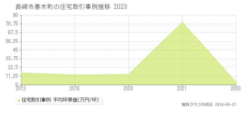 長崎市春木町の住宅取引事例推移グラフ 