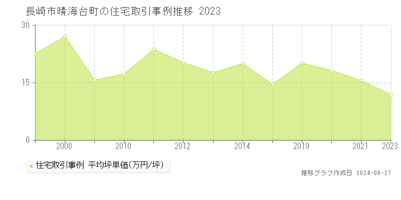 長崎市晴海台町の住宅取引事例推移グラフ 