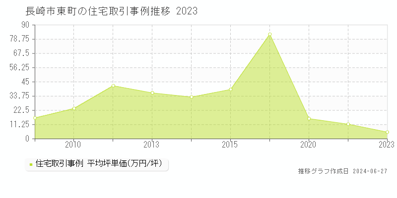 長崎市東町の住宅取引事例推移グラフ 