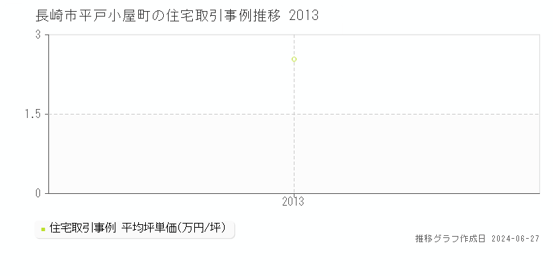 長崎市平戸小屋町の住宅取引事例推移グラフ 
