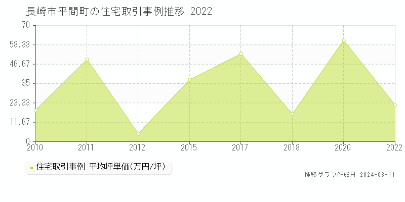 長崎市平間町の住宅取引価格推移グラフ 