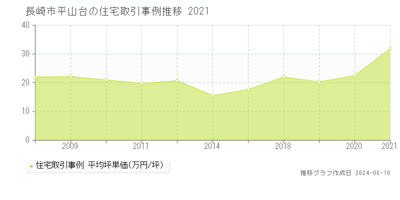長崎市平山台の住宅取引価格推移グラフ 