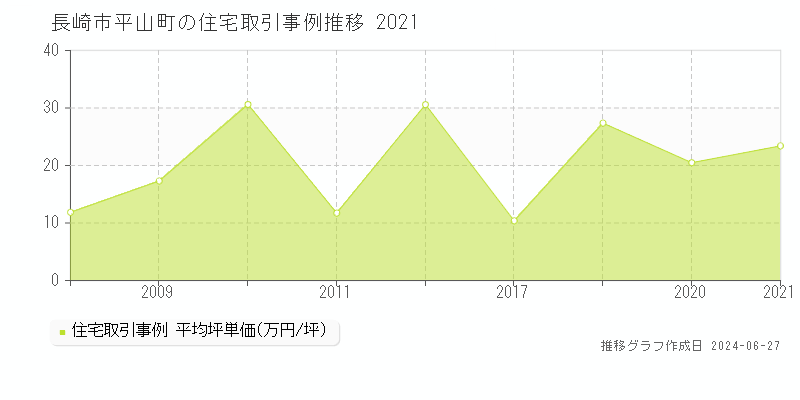 長崎市平山町の住宅取引事例推移グラフ 