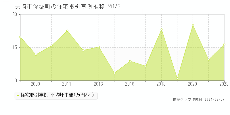 長崎市深堀町の住宅取引価格推移グラフ 