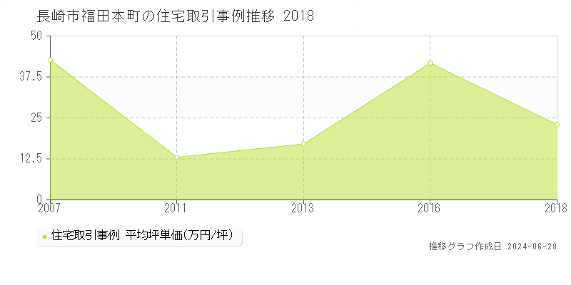 長崎市福田本町の住宅取引事例推移グラフ 