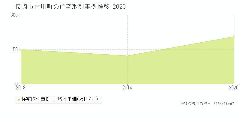 長崎市古川町の住宅取引価格推移グラフ 