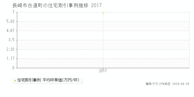 長崎市古道町の住宅取引事例推移グラフ 