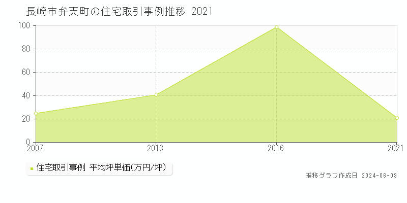 長崎市弁天町の住宅取引価格推移グラフ 
