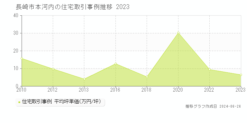 長崎市本河内の住宅取引事例推移グラフ 