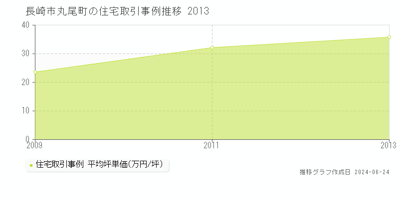 長崎市丸尾町の住宅取引事例推移グラフ 